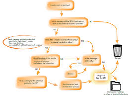 Email Decision Chart