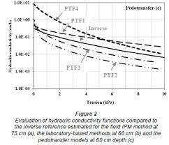 Comparison Of Methods For Determining Unsaturated Hydraulic