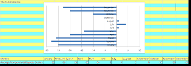 Average Monthly Precipitation And Temperature Tundra Biome