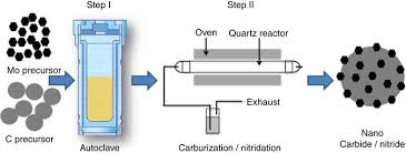 The process to combine tungsten metal with carbon to form tungsten carbide (abbrev.wc) can be accomplished several different ways. Durable And Self Hydrating Tungsten Carbide Based Composite Polymer Electrolyte Membrane Fuel Cells Nature Communications