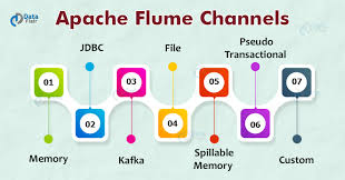 apache flume channel types of