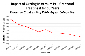 impact of house budget committees proposal to cut the