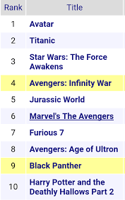 I would first have them guess the most popular movies of all time. What Is The Most Watched Movie Ever Quora