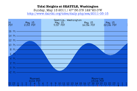 solved refer to the tide charts for seattle and port town