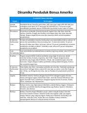 Penduduk di benua asia terdiri dari 3 ras utama, yaitu mongoloid (asia timur dan asia tenggara), kaukasoid (asia utara dan asia selatan), dan negroid (asia barat). Dinamika Kependudukan Dinamika Penduduk Benua Amerika Penduduk Benua Amerika Aspek Keterangan Jumlah Penduduk Penduduk Benua Amerika Pada Tahun Course Hero