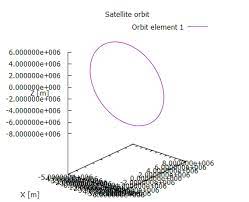 3d paramettric plots to make changing gnuplot graphics, you can specify multiple plots, and just put pause statements between them. Gnuplot Curve From File And Parametric Sphere Stack Overflow