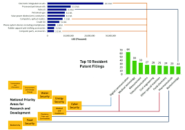 Lecturer, faculty of economics and administration industry research and development grant technology acquisition fund intensification of research in priority areas commercialization of r. 23 Linkages Between National Research Priority Areas Patent Filings Download Scientific Diagram