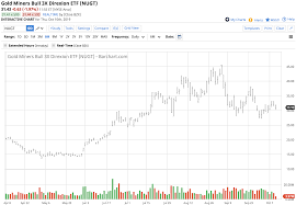 Gold Is Trading Around The 1500 Level Direxion Daily Gold