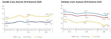 2020 yılında işsizlik oranı 0,5 puanlık azalışla yüzde 13,2 seviyesinde gerçekleşti.#tüi̇k #istatistik #işs. Https Data Tuik Gov Tr Bulten Index P Isgucu Istatistikleri Haziran 2020 33790