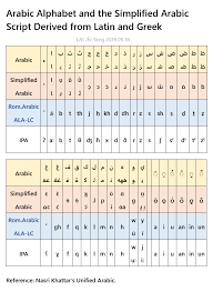Arabic uses the arabic alphabet as its writing system. International Phonetic Alphabet Ipa Voice Onset Time Vot And Simple Phonetics É³æ¨ È¨é³ Æ¼é³ Å¡é³å£°åº Arabic Alphabet And The Simplified Arabic Script Derived From Latin And Greek
