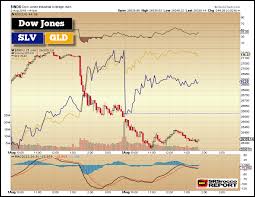 Gold And Silver Hold Up Well While Broader Markets Continue