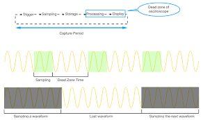 How does waveform updates on an oscilloscope work? Why do they ...