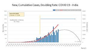 A detailed country map shows the extent of the coronavirus outbreak, with tables of the number of cases by state and district. Govt Apologises For Misconception Month After Graph Said India To Halt Covid Spread By May
