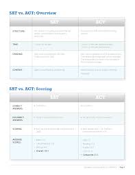 The College Essentials Psat Sat Act Georgetown Learning