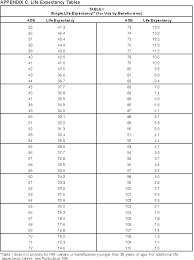 Publication 590 Individual Retirement Arrangements Iras Appendices