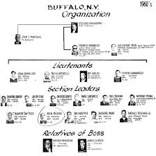 Again neither song is mine i am not. Buffalo Crime Family Mafia Wiki Fandom