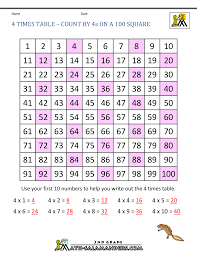 3 times table up to 200. 4 Times Table Chart To 100 Novocom Top