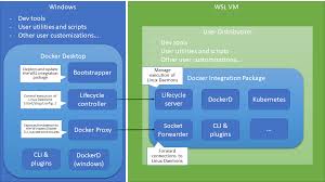 In this post i explained how i setup my development environment using wsl2, windows terminal and oh my zsh. 5 Things To Try With Docker Desktop Wsl 2 Tech Preview Docker Blog