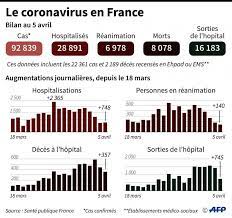 La baisse du nombre de patients en réanimation se poursuit, mais près de 7 000 personnes se trouvent encore dans un état grave. Coronavirus L Espoir Nait En Europe Le Nombre De Morts Baisse En France