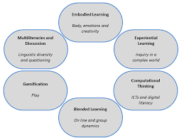 We did not find results for: Why Pedagogy Matters For Innovative Teaching Oecd Education And Skills Today