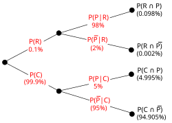 Image result for Bayes Theorem