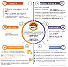 Isilah nik dan password anda, dan klik tombol login. Cara Pendaftaran Cpns Sscn Bkn Go Id Jadwal Syarat Formasi Orang Kartu Pengikut