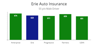 Maybe you would like to learn more about one of these? Review Of Erie Car Insurance Policy Features Plus A Competitor Quote Comparison Autoinsuresavings Org