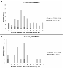 Check spelling or type a new query. Test Of Cure Retesting And Extragenital Testing Practices For Chlamydia Trachomatis And Neisseria Gonorrhoeae Among General Practitioners In Different Socioeconomic Status Areas A Retrospective Cohort Study 2011 2016