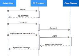 Communication Flow Diagram Siebel Cti Connector