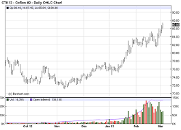 Cotton Price Chart Investing Options Trading Alert Services