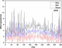 On the whole, malaysia's mean annual wind speed is 1.8 m/s. Assessment Of Wind Power Potential At Eastern Jerusalem Palestine