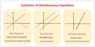 Happening or being done at exactly the same time: Solving Simultaneous Equations Graphically Examples Solutions Videos Worksheets Activities