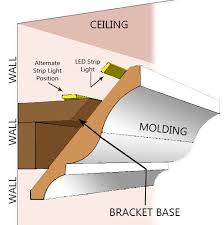 Tape Light Or Rope Light Placement Cove Lighting Cove Lighting Ceiling Lighting Design Interior