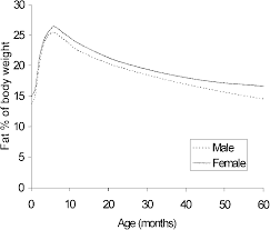 Image result for Body Composition Changes with Aging
