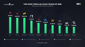 Creating your own csgo gambling website probably seems like a complicated task. Most Popular Cs Go Teams Of 2018 Esports Charts