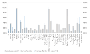 Indigenous Home Ownership Program Australian National Audit Office