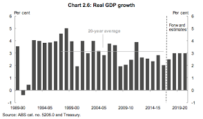 Australias Economic Path In 2018 Eureka Report