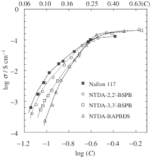 Proton Conductivity Of Spi Membranes And Nafion 117 As A Function Of Download Scientific Diagram