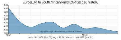 8000 Eur To Zar Convert 8000 Euro To South African Rand