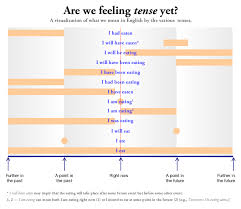 36 surprising tenses in grammar with chart