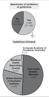 1 some racial/ethnic and socioeconomic groups have worse oral health 2 as a result of the social determinants of health—conditions in the places where people are born, live, learn, work, and play. Pdf Practice Of Sealants And Preventive Resin Restorations Among Malaysian Dentists Semantic Scholar