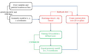 Flow Chart Showing The Transformation From A Cavity Geometry