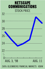 Aol, under its acquisition agreement, will exchange.9 of its common stock for every share held by a netscape investor. Chart Netscape Stock Price Bloomberg