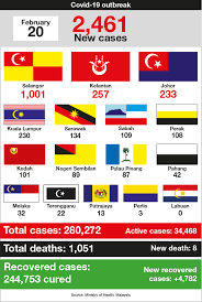 The latest cases were announced by the health ministry, bernama reported. Malaysia Sees 2 461 New Covid 19 Cases Recoveries Almost Double That At 4 782 The Edge Markets