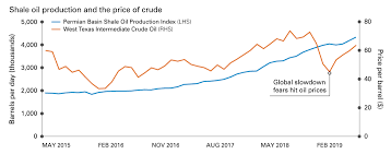 Oil Production Cuts Not For Shale Legg Mason