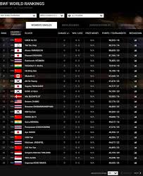 The bwf world ranking is the official ranking of the badminton world federation for badminton players who participate in tournaments sanctioned by badminton world federation. Badminton Talk On Twitter Breaking Carolina Marin S Entry Disappears From The Latest Bwf World Ranking Release 21 Jan 2020