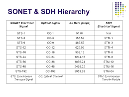 Chapter 4 Circuit Switching Networks Multiplexing Sonet