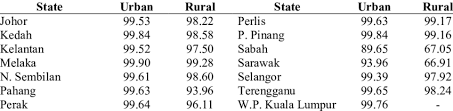 The value for rural population in malaysia was 7,555,510 as of 2018. Electricity Supply In Urban And Rural Areas In Malaysia In Year 2000 25 Download Table