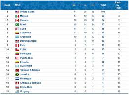 The pan american games is a major sporting event in the americas featuring summer sports, in which thousands of athletes participate in a variety of competitions. Highlights Of The Pan American Games 2019 In Lima Perutelegraph