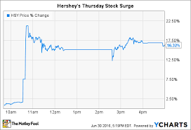 hershey cos stock soars on buyout attempt what you need to